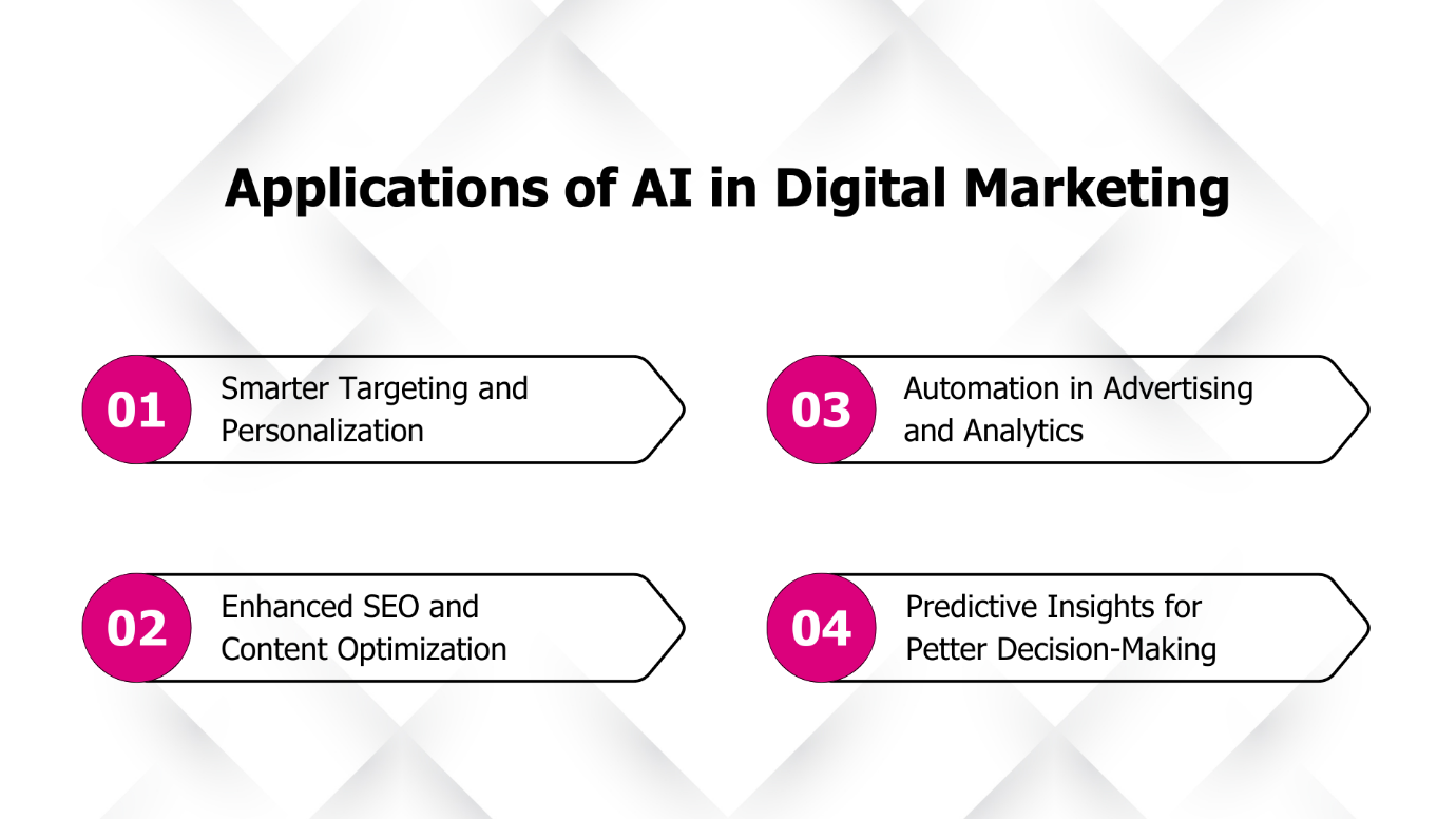 How AI is Redefining Digital Marketing Strategies | Aimpakt Mediatek